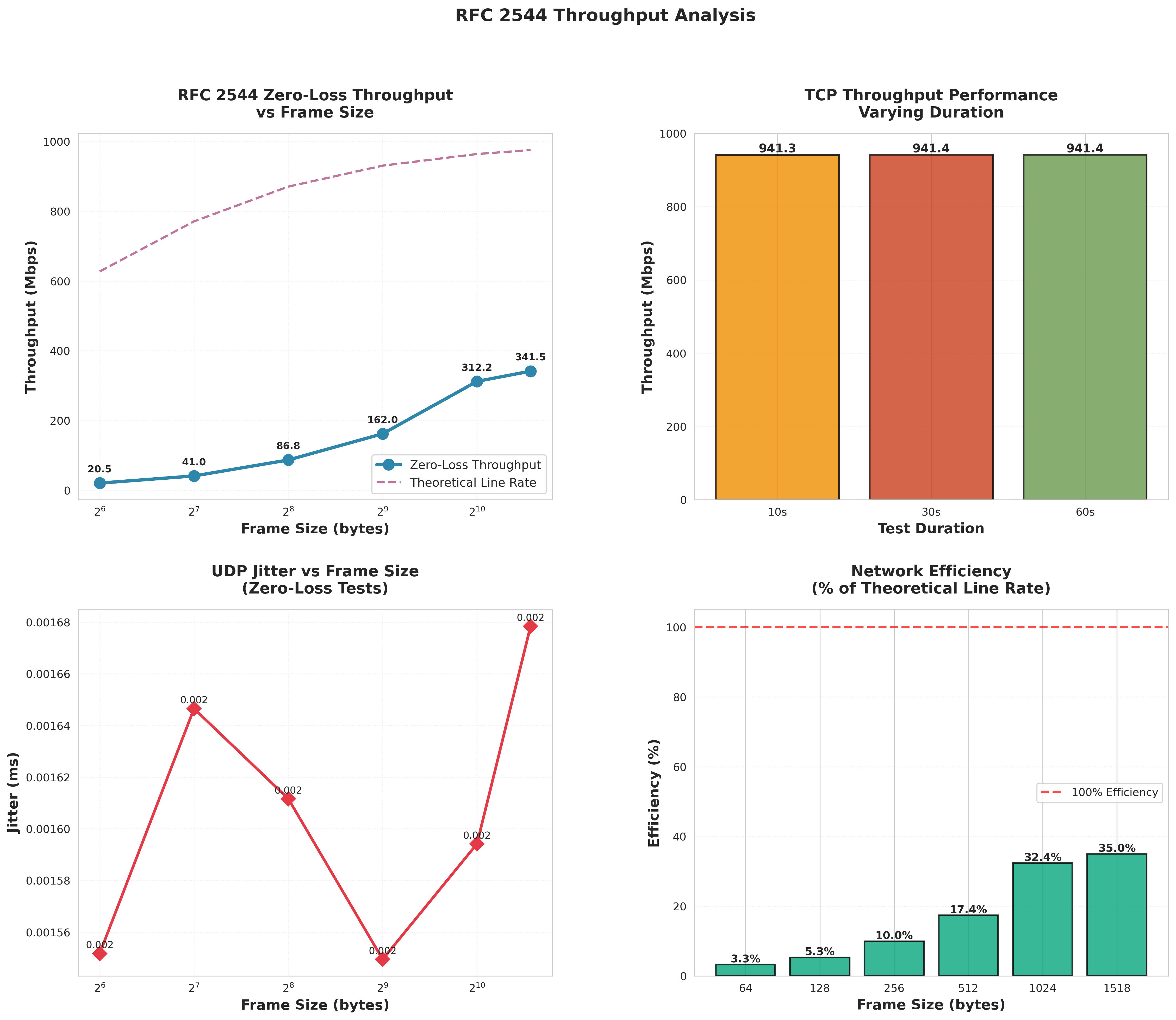 Throughput Analysis