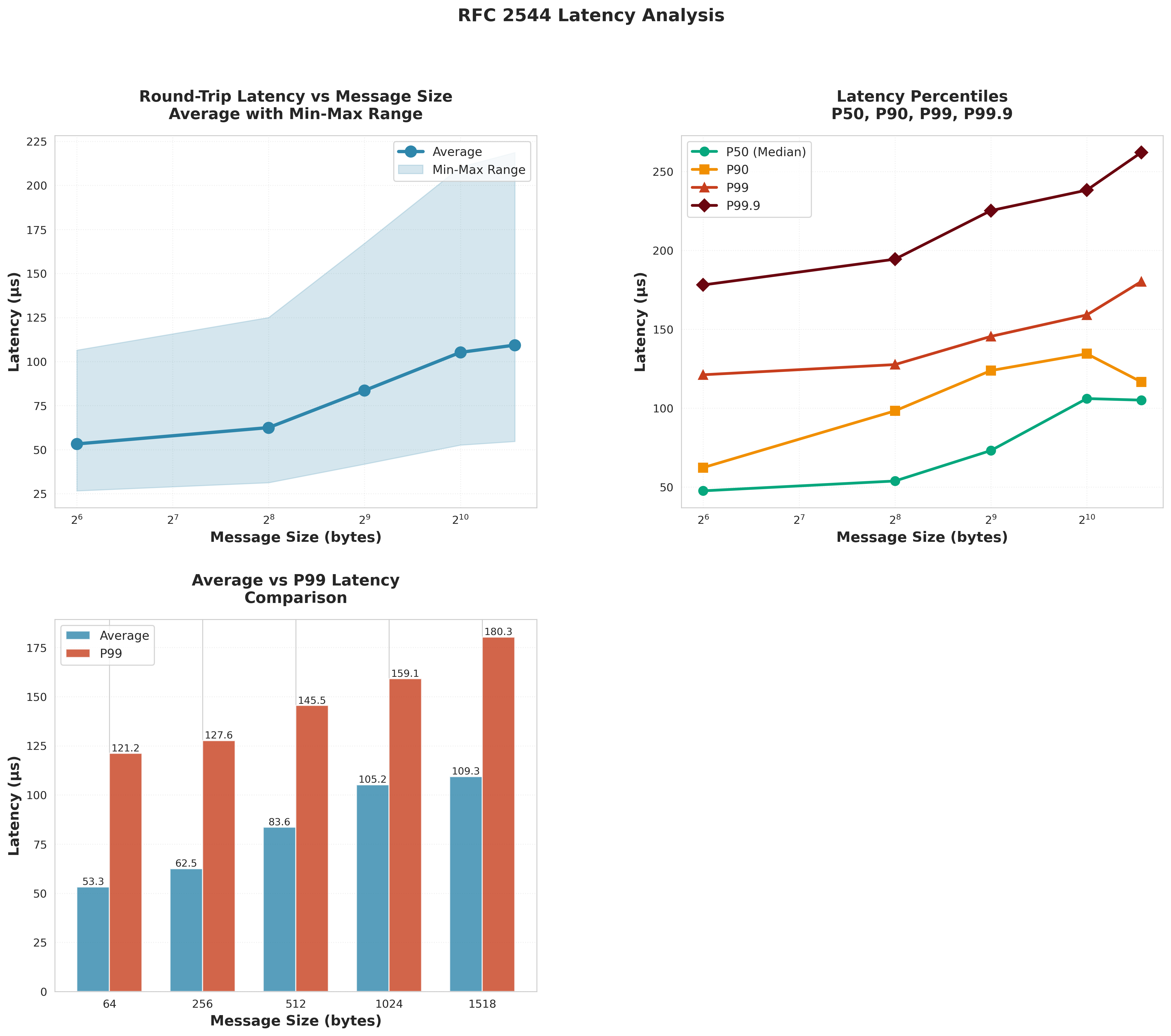 Latency Analysis