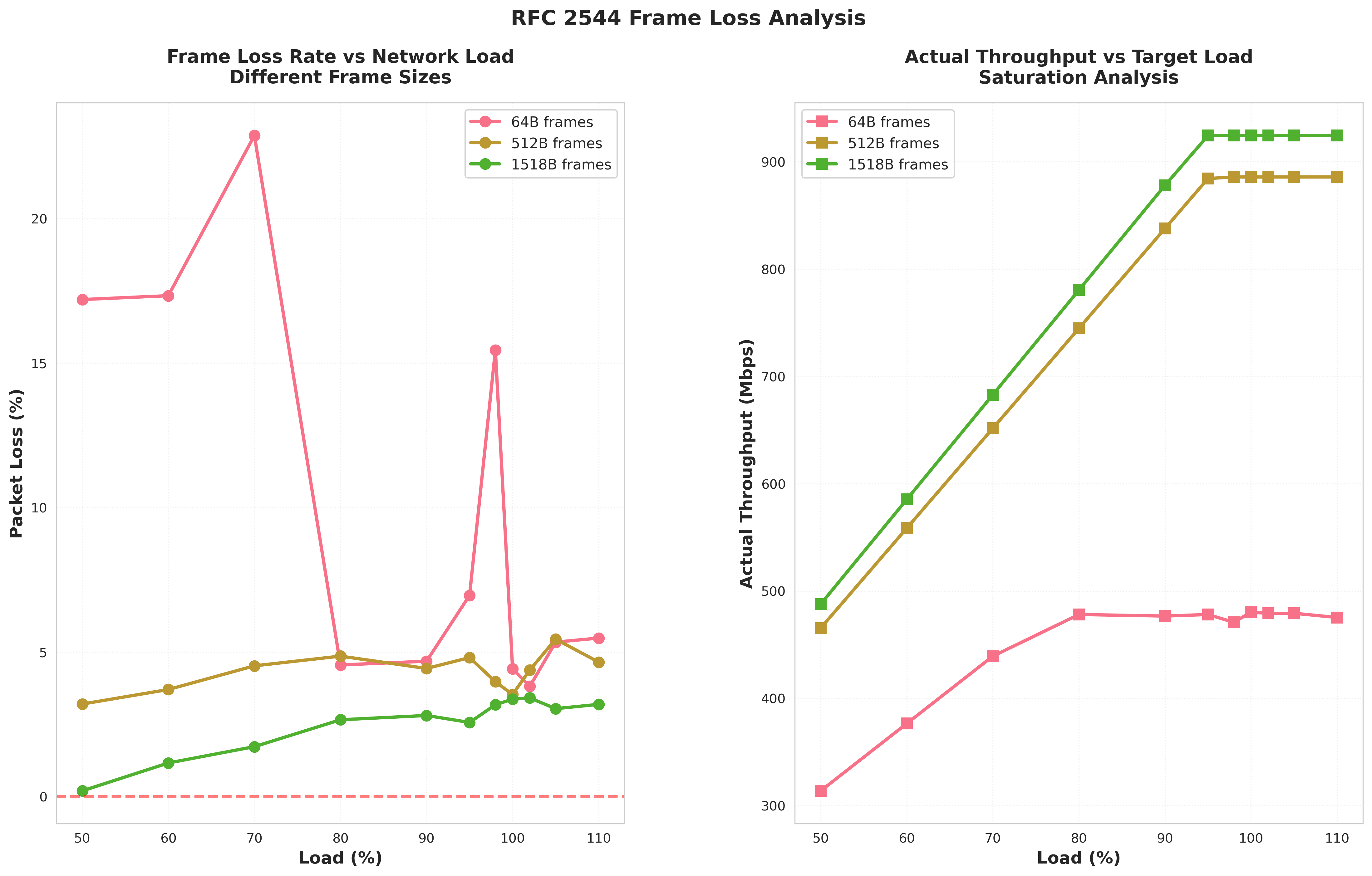 Frame Loss Analysis